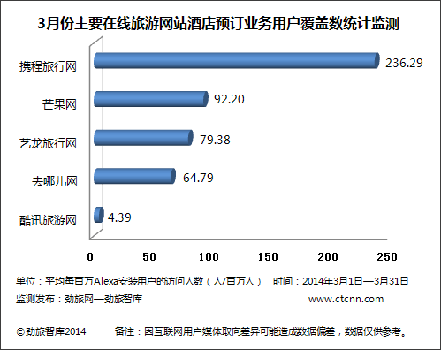 勁旅網(wǎng)監(jiān)測(cè) 3月份主要在線旅游平臺(tái)酒店預(yù)訂業(yè)務(wù)覆蓋數(shù)深度解析